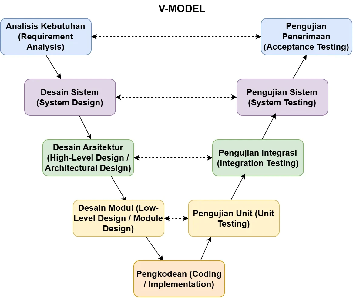 alur v-model